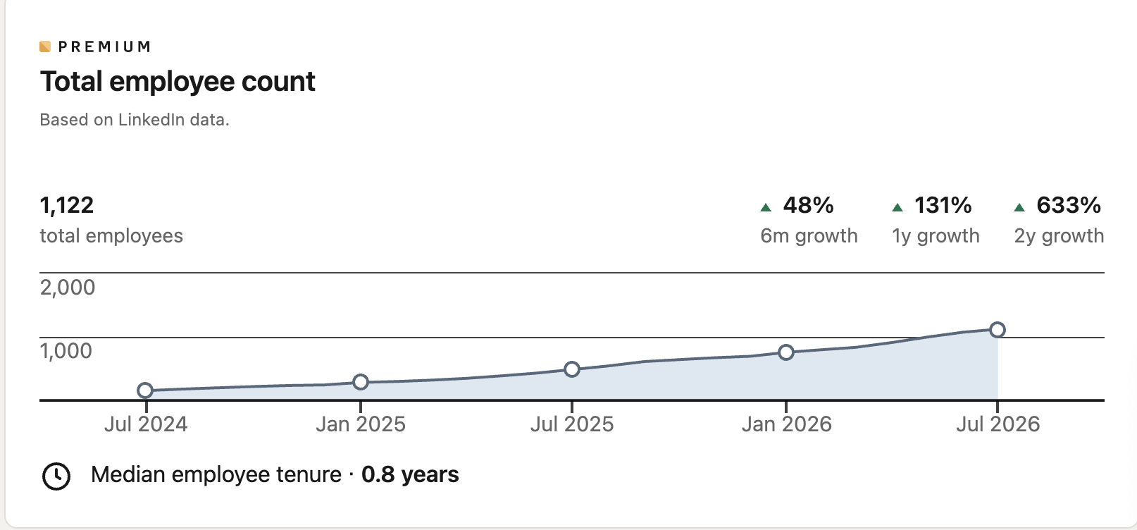ElevenLabs employee count on LinkedIn: 1,122 employees, up 131% year over year